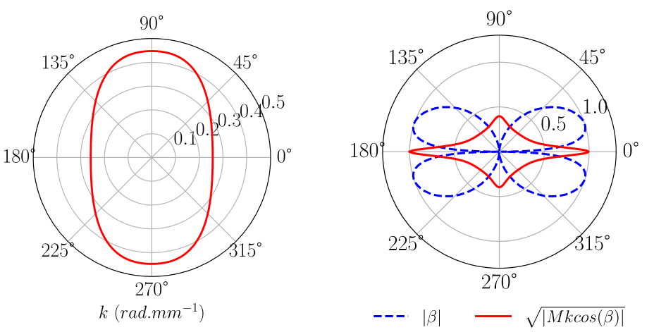 Sparse guided wave imaging in highly anisotropic plates with phase skewing and amplitude focusing compensation