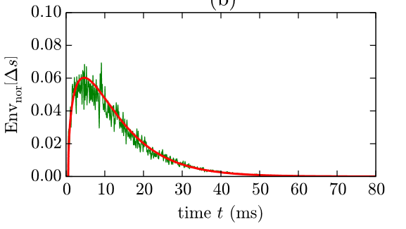 Reverberation of flexural waves scattered by a local heterogeneity in a plate