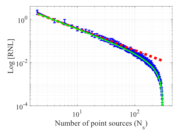 Accuracy of Green's Function Estimation from Correlation of Diffuse Elastic Waves on Thin Plates